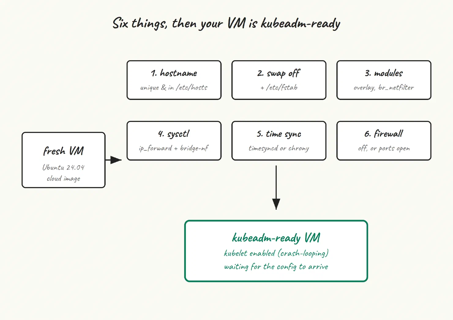 Diagram: 02 vm prep