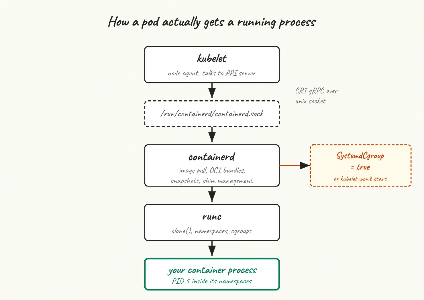 Diagram: 03 containerd
