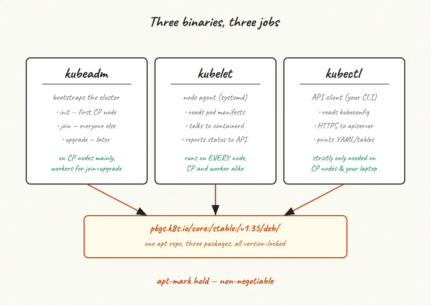 Diagram: 04 install kubeadm