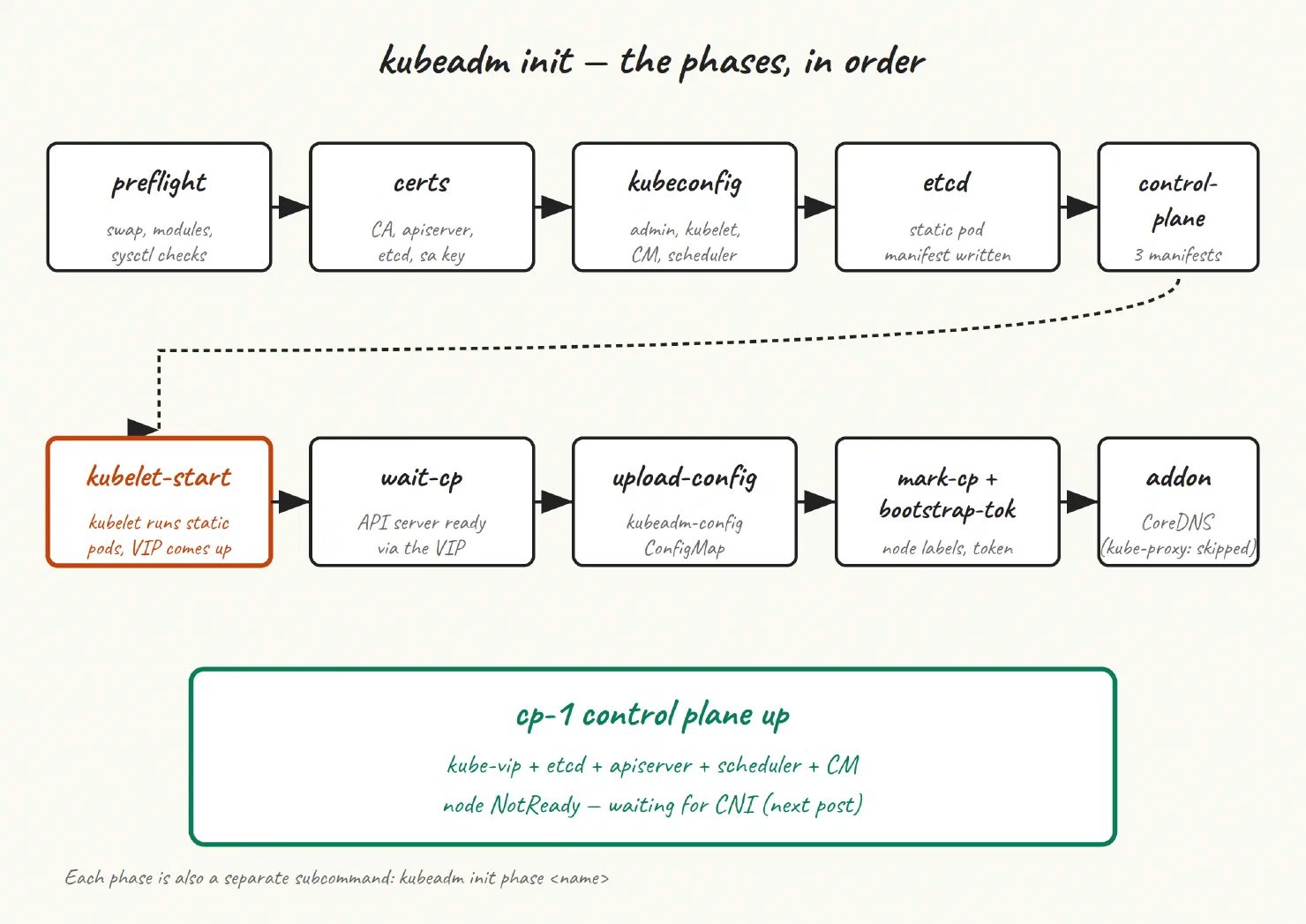 Diagram: 05 kubeadm init