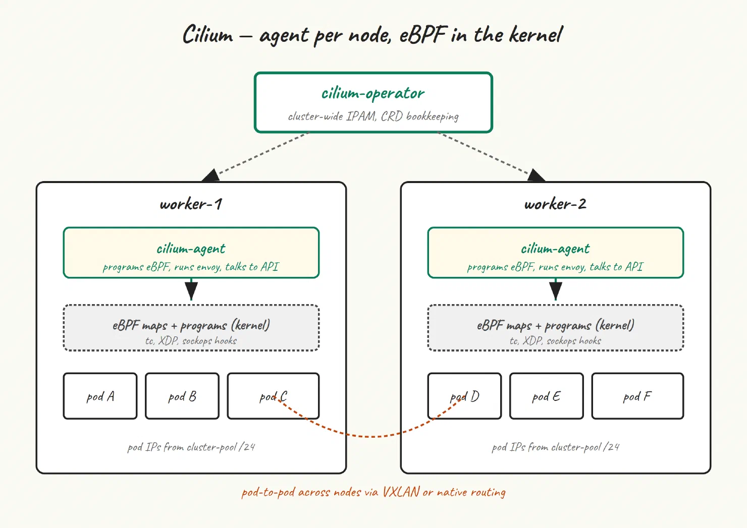 Diagram: 06 cilium