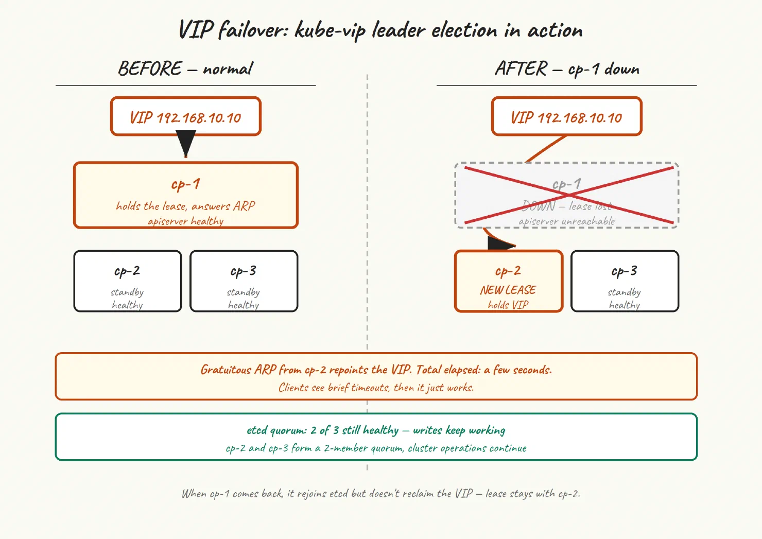 Diagram: 08 ha kube vip