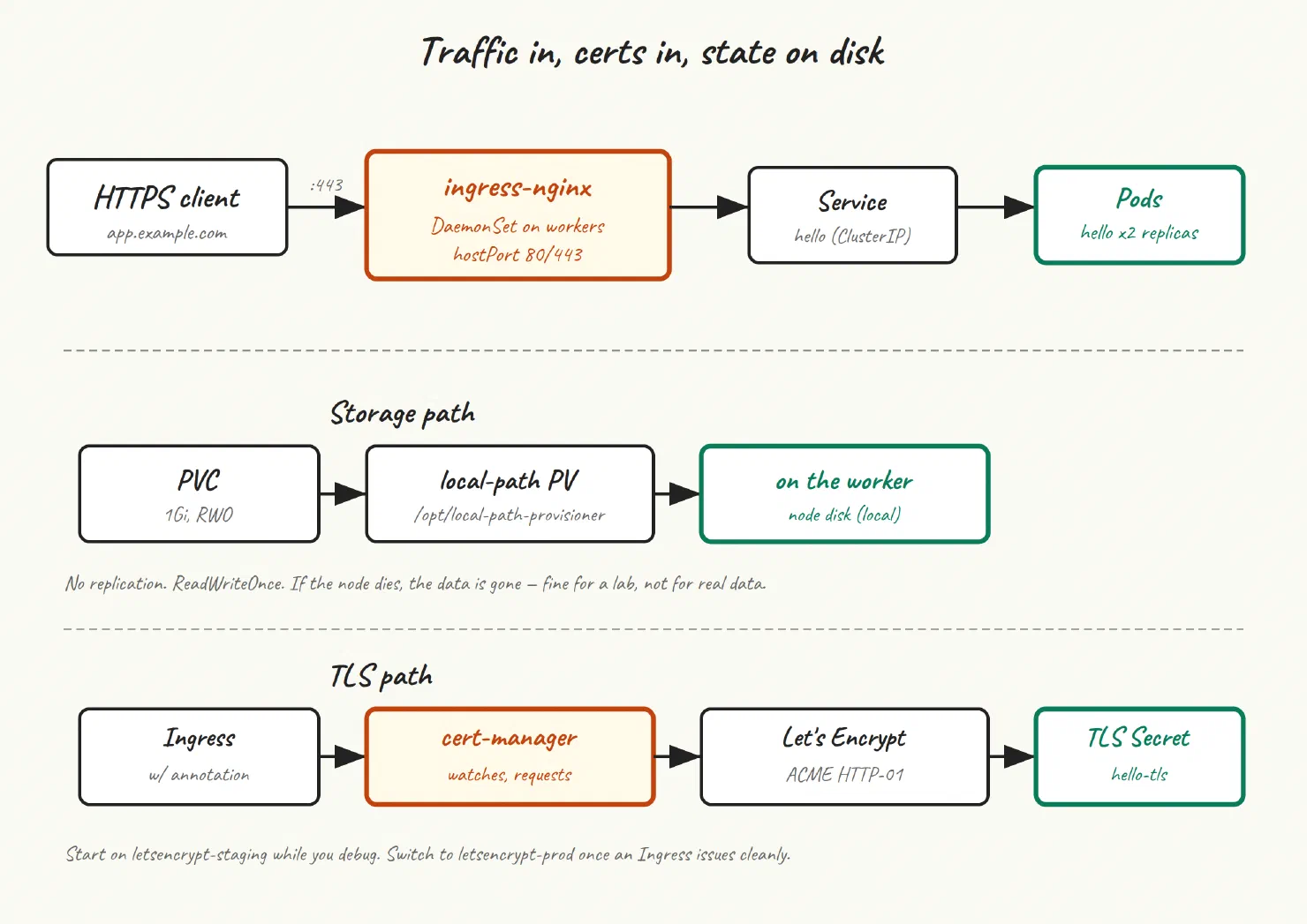 Diagram: 09 storage ingress